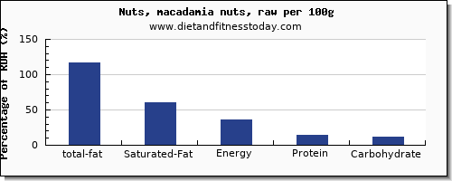 total fat and nutrition facts in fat in macadamia nuts per 100g